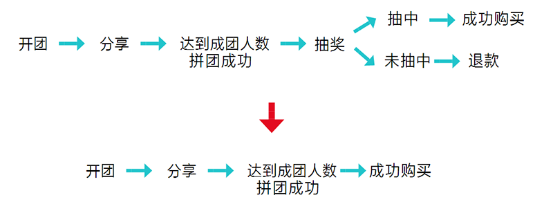 這些運(yùn)營工作，讓拼多多從負(fù)面評價(jià)纏身到如今位居電商APP前五名。