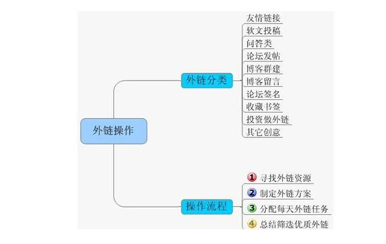 如何通過(guò)SEO優(yōu)化快速獲取排名-外鏈發(fā)布