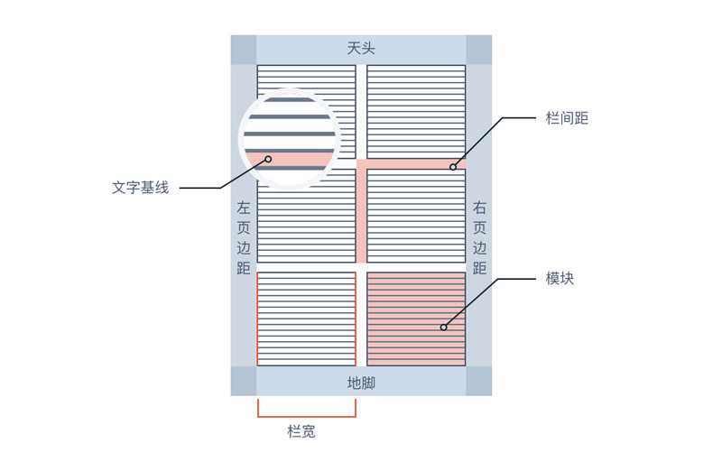 網(wǎng)頁設(shè)計(jì)中的柵格系統(tǒng)知識(shí)點(diǎn)