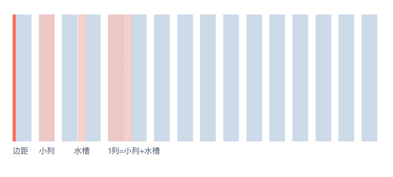 網(wǎng)頁設(shè)計(jì)中的柵格系統(tǒng)知識(shí)點(diǎn)