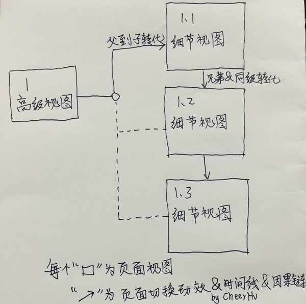 移動(dòng)界面的動(dòng)效類(lèi)型/分類(lèi)維度有哪些？,互聯(lián)網(wǎng)的一些事