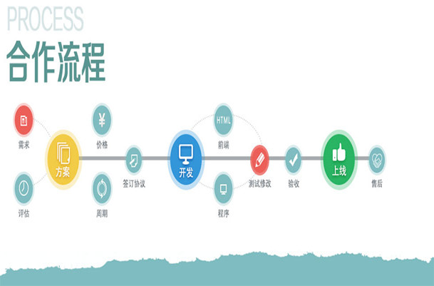 APP開發(fā)流程