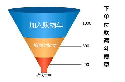 如何優(yōu)化電商網(wǎng)站