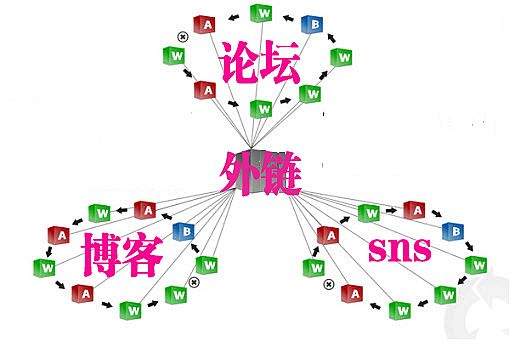 外鏈為皇 - 談有效的外鏈應(yīng)遵循哪些標(biāo)準(zhǔn)