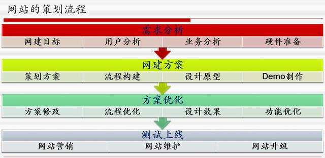 網(wǎng)站策劃專題討論：如何策劃建設一個成功的網(wǎng)站 如何建網(wǎng)站掙錢