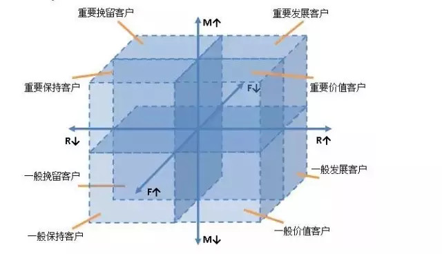 用戶運(yùn)營入門，常見的三種模型和使用條件 菠菜網(wǎng)絡(luò)推廣怎么做