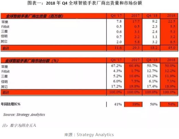 智能手表市場回暖，一場大戰(zhàn)在所難免！ 如何免費制作網(wǎng)站