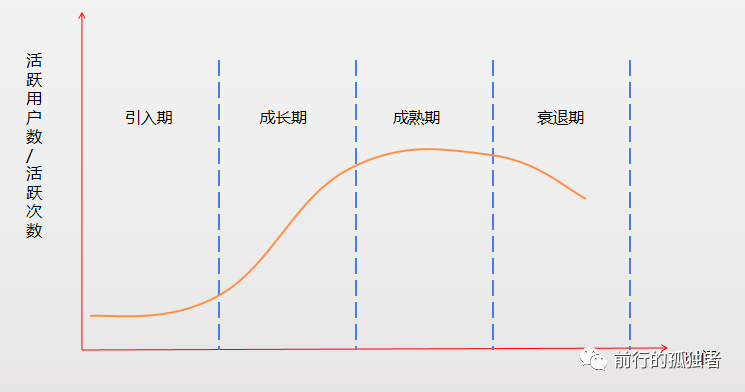 作為一個運(yùn)營，一定要做符合產(chǎn)品生命周期的運(yùn)營！ 做網(wǎng)站哪家