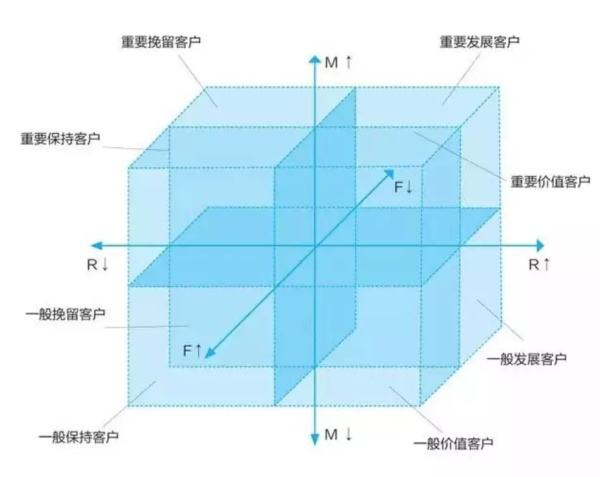 實(shí)現(xiàn)用戶分層的手段——RFM模型 網(wǎng)站怎么優(yōu)化呢