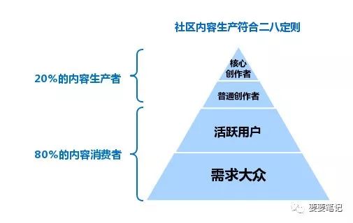 3大原則、4大策略，淺析社區(qū)內(nèi)容運營 全網(wǎng)營銷怎么做