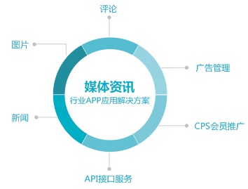 aPP網(wǎng)站各行業(yè)的應(yīng)用 做網(wǎng)站怎么銷(xiāo)售