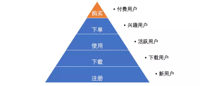 用戶運(yùn)營入門，常見的三種模型和使用條件 菠菜網(wǎng)絡(luò)推廣怎么做