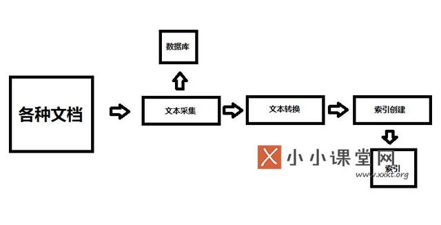 搜索引擎的基本架構(gòu)是什么？為什么要設(shè)計搜索引擎架構(gòu) 如何批量建網(wǎng)站