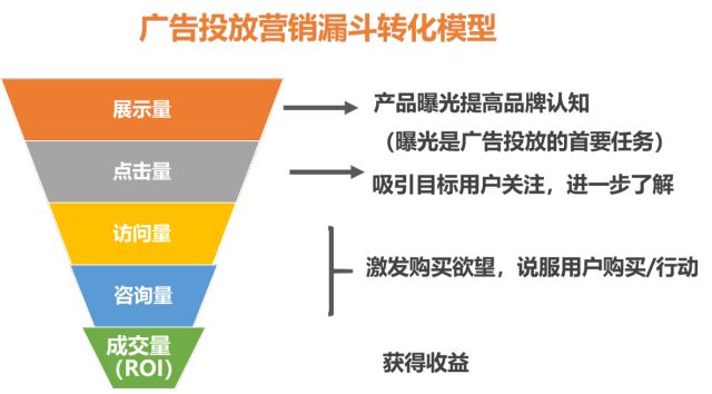 互聯(lián)網(wǎng)廣告的20種形式，5種計(jì)費(fèi)方式，10大ROI評(píng)估指標(biāo) 什么叫營(yíng)銷網(wǎng)站