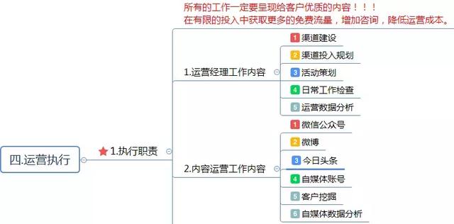 運(yùn)營方案怎么寫？這有1份完整的思維導(dǎo)圖框架供你參考 做網(wǎng)站貴嗎