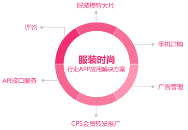 aPP網(wǎng)站各行業(yè)的應(yīng)用 做網(wǎng)站怎么銷(xiāo)售