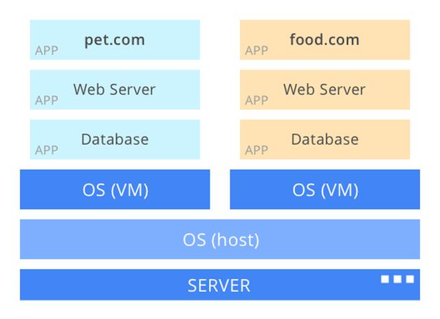 從虛擬主機到Kubernetes帶來的變革 昆山網站建設哪家好