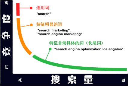 長尾關(guān)鍵詞怎么設(shè)置 電商運(yùn)營累嗎