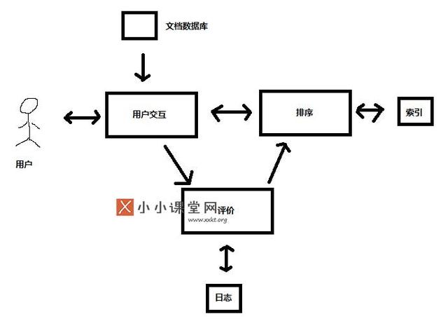 搜索引擎的基本架構(gòu)是什么？為什么要設(shè)計(jì)搜索引擎架構(gòu) 如何批量建網(wǎng)站