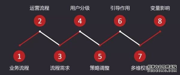 8個步驟，拆解P2P平臺數(shù)據(jù)運營體系 自助建站要多久