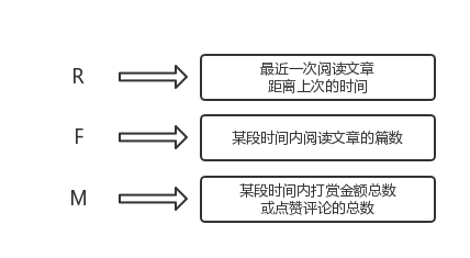 實(shí)現(xiàn)用戶分層的手段——RFM模型 網(wǎng)站怎么優(yōu)化呢