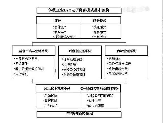 傳統(tǒng)企業(yè)B2C搭建運(yùn)營(yíng)模式的基本構(gòu)架-大連<a href=