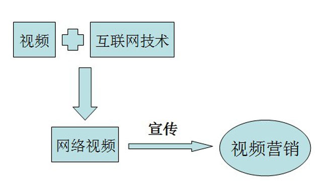 在互聯(lián)網(wǎng)大浪潮下如何做好企業(yè)視頻營銷推廣？ 如何做社交網(wǎng)站