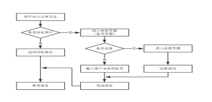 微信公眾號(hào)用戶(hù)與網(wǎng)站用戶(hù)的綁定方案-大連微信開(kāi)發(fā) 汕頭哪里建網(wǎng)站