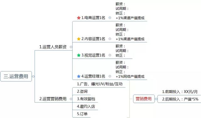 運(yùn)營(yíng)方案怎么寫？這有1份完整的思維導(dǎo)圖框架供你參考 做網(wǎng)站貴嗎