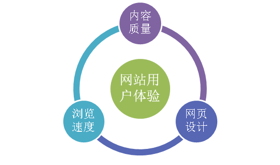 網(wǎng)站建設用戶體驗