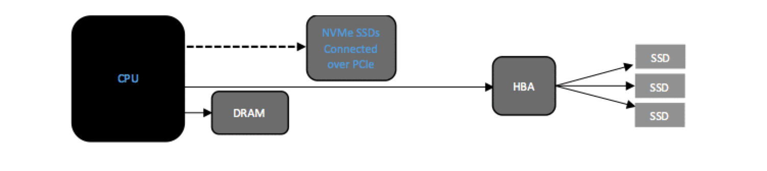 什么是NVMe？