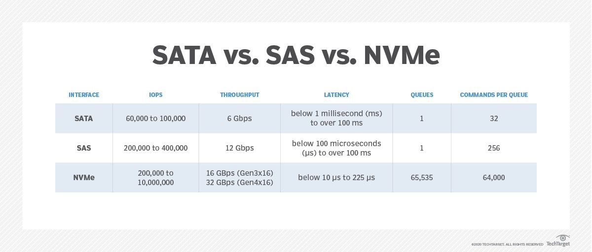 什么是NVMe？