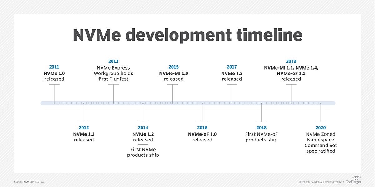 什么是NVMe？