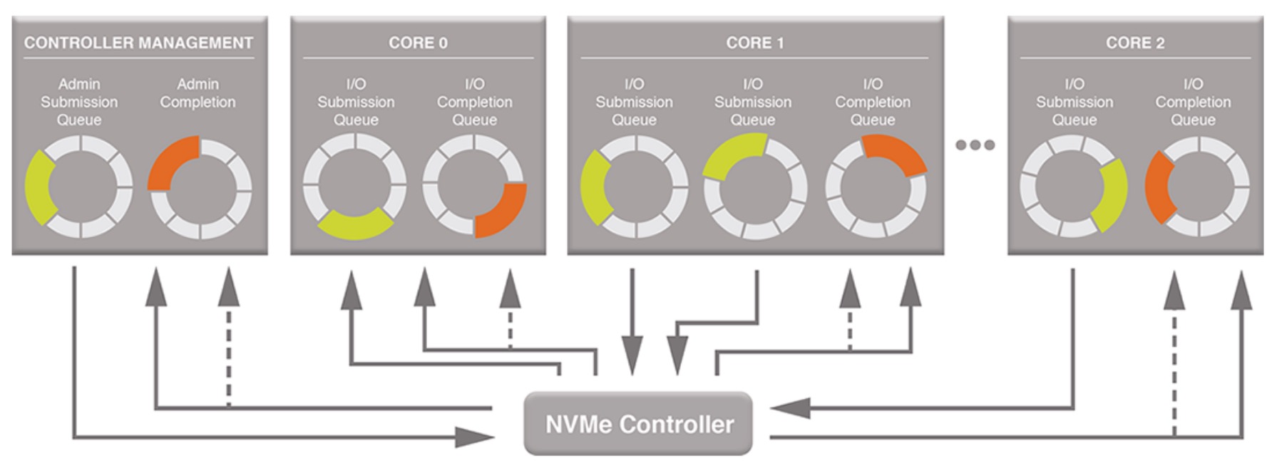 什么是NVMe？