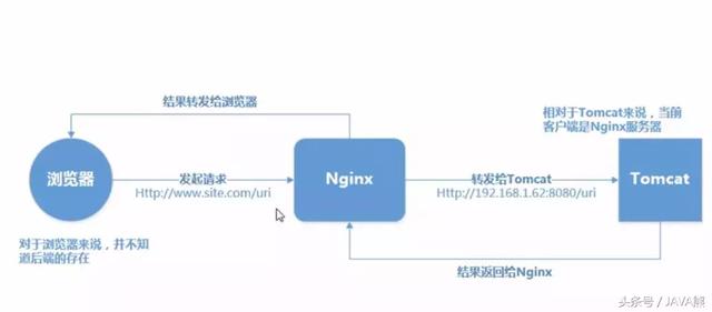 看看Tomcat安裝、配置、優(yōu)化及負(fù)載均衡