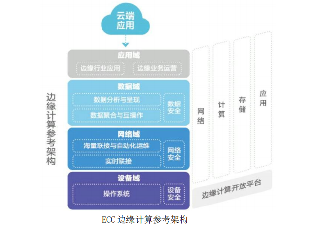 相比數(shù)據(jù)中心，邊緣計(jì)算架構(gòu)差異在哪？