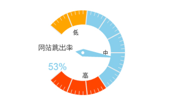 導致網站跳出率高的四大因數(shù)