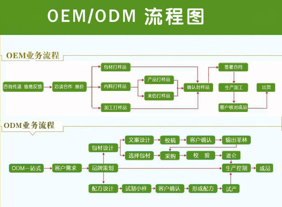 oem是什么意思？oem與odm有什么區(qū)別？