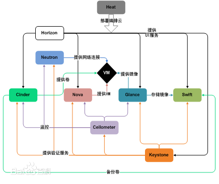 OpenStack是什么？OpenStack有什么用？