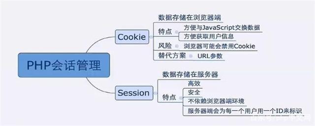 Cookie是什么？Session與Cookie的區(qū)別是什么？