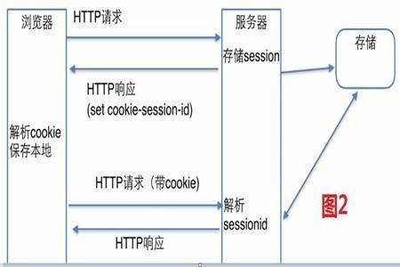 Cookie是什么？Session與Cookie的區(qū)別是什么？