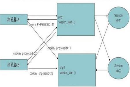 Cookie是什么？Session與Cookie的區(qū)別是什么？