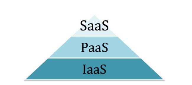 云計算中的IaaS、PaaS、SaaS如何區(qū)分?