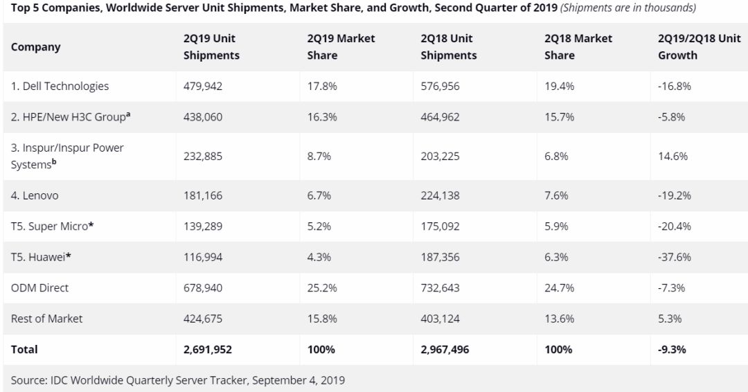 全球服務(wù)器市場下滑 11.6%、出貨量減少 9.3% 