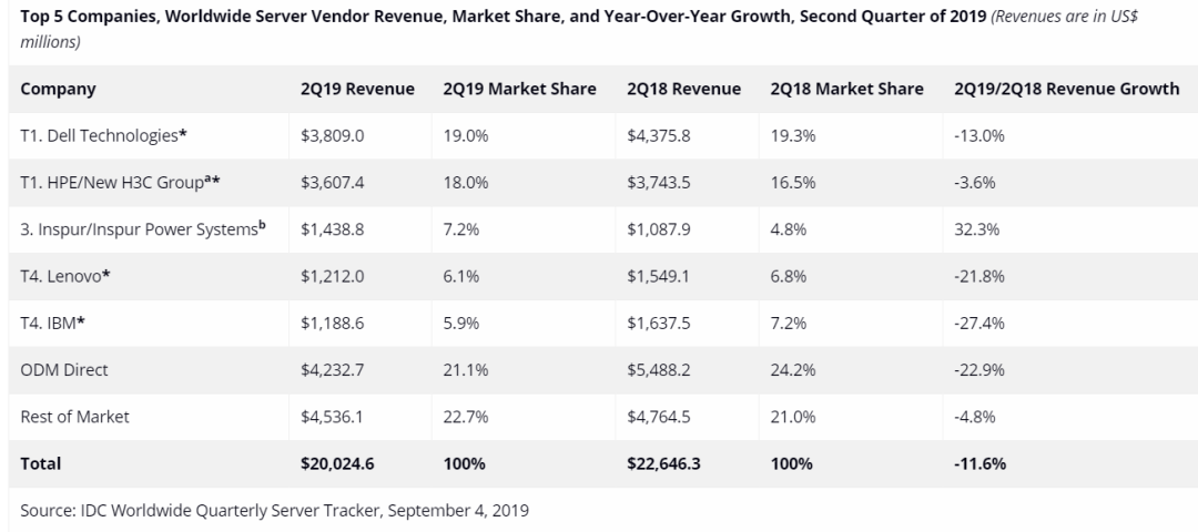 全球服務(wù)器市場(chǎng)下滑 11.6%、出貨量減少 9.3% 