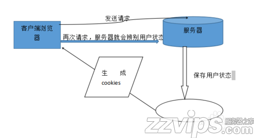 cookie是什么，如何使用cookie？