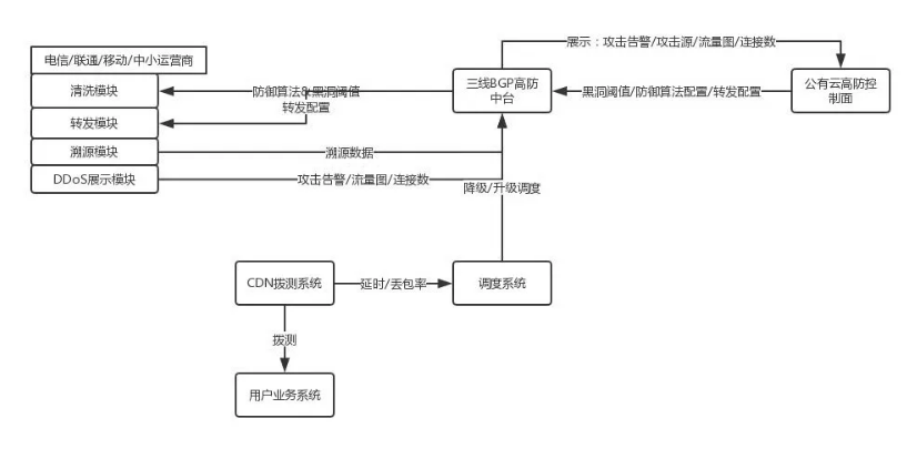 什么是高防服務(wù)器？如何搭建DDOS流量攻擊防護(hù)系統(tǒng)？