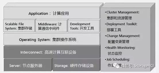 什么是高性能計(jì)算，涉及哪些技術(shù)和知識(shí)呢？