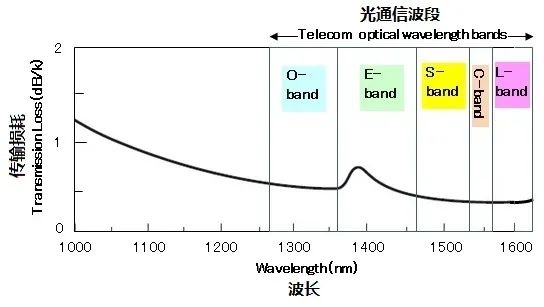 科普：什么是光纖工作波段