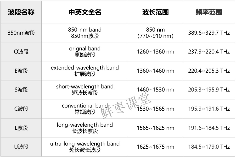 科普：什么是光纖工作波段